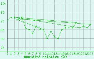 Courbe de l'humidit relative pour Col Des Mosses
