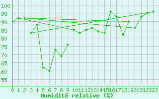 Courbe de l'humidit relative pour Aigen Im Ennstal