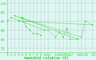 Courbe de l'humidit relative pour Finsevatn