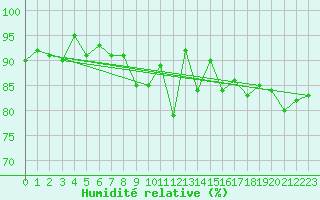 Courbe de l'humidit relative pour Oak Park, Carlow