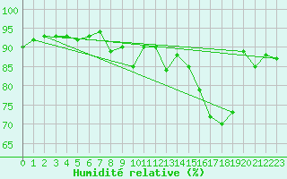 Courbe de l'humidit relative pour Avord (18)