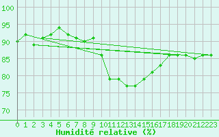 Courbe de l'humidit relative pour Deauville (14)