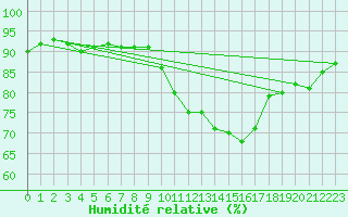 Courbe de l'humidit relative pour Woluwe-Saint-Pierre (Be)