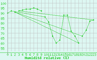 Courbe de l'humidit relative pour Abbeville (80)