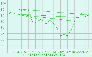 Courbe de l'humidit relative pour Gaddede A