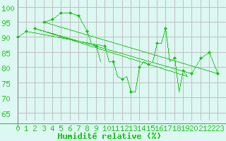 Courbe de l'humidit relative pour Hawarden