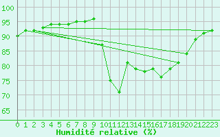Courbe de l'humidit relative pour Pordic (22)