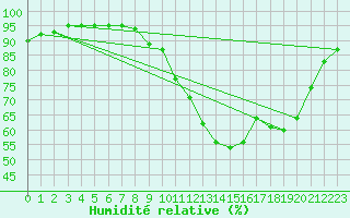 Courbe de l'humidit relative pour Liefrange (Lu)