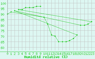 Courbe de l'humidit relative pour Saint-Germain-le-Guillaume (53)