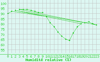 Courbe de l'humidit relative pour Lyon - Bron (69)