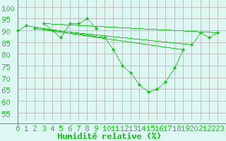 Courbe de l'humidit relative pour Herhet (Be)