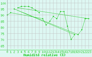 Courbe de l'humidit relative pour Mullingar