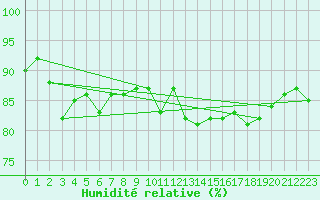 Courbe de l'humidit relative pour Le Talut - Belle-Ile (56)