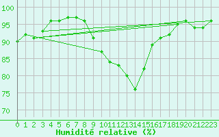 Courbe de l'humidit relative pour Soria (Esp)