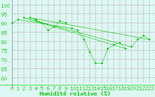 Courbe de l'humidit relative pour Milford Haven