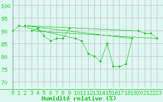 Courbe de l'humidit relative pour Lemberg (57)