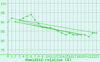 Courbe de l'humidit relative pour Borkum-Flugplatz