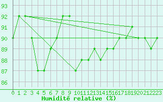 Courbe de l'humidit relative pour Beauvais (60)