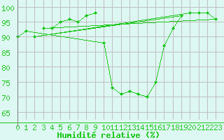Courbe de l'humidit relative pour Brest (29)