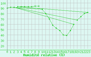 Courbe de l'humidit relative pour Millau (12)