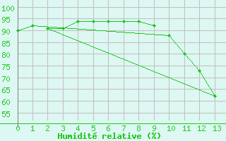 Courbe de l'humidit relative pour Toulouse-Blagnac (31)