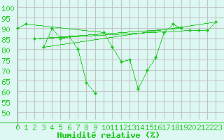 Courbe de l'humidit relative pour Sattel-Aegeri (Sw)