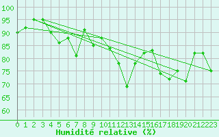 Courbe de l'humidit relative pour Capel Curig