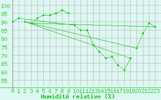 Courbe de l'humidit relative pour Chteauroux (36)