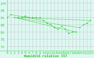 Courbe de l'humidit relative pour Dijon / Longvic (21)