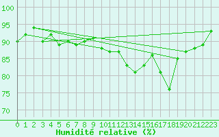 Courbe de l'humidit relative pour Montlaur (12)