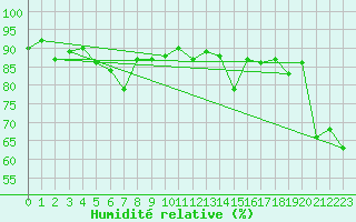 Courbe de l'humidit relative pour Saint-Cyprien (66)