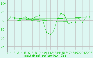Courbe de l'humidit relative pour Biscarrosse (40)