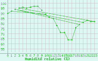 Courbe de l'humidit relative pour La Rochelle - Aerodrome (17)