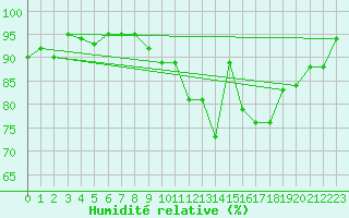 Courbe de l'humidit relative pour Sermange-Erzange (57)