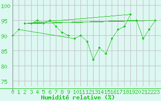 Courbe de l'humidit relative pour Stabroek