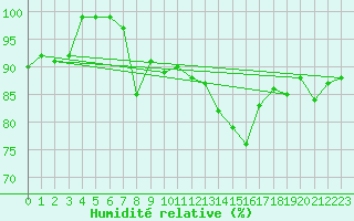 Courbe de l'humidit relative pour Monte Generoso