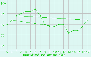 Courbe de l'humidit relative pour Suwalki