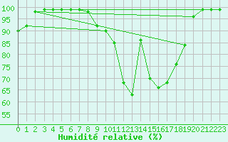 Courbe de l'humidit relative pour Delemont