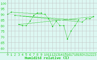 Courbe de l'humidit relative pour Bridel (Lu)