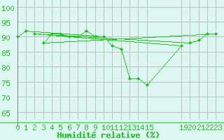 Courbe de l'humidit relative pour Saint-Philbert-de-Grand-Lieu (44)