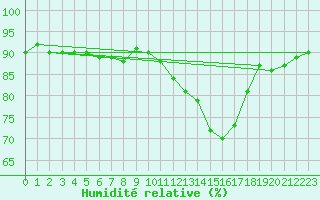 Courbe de l'humidit relative pour Tours (37)
