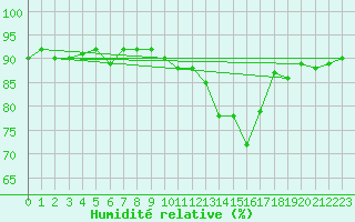 Courbe de l'humidit relative pour Beaucroissant (38)