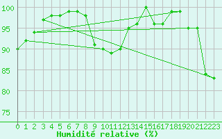 Courbe de l'humidit relative pour Ernage (Be)