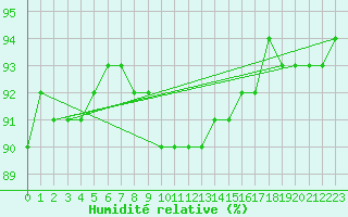 Courbe de l'humidit relative pour Wasserkuppe