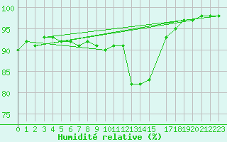 Courbe de l'humidit relative pour Saint-Germain-le-Guillaume (53)