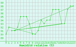 Courbe de l'humidit relative pour Siofok