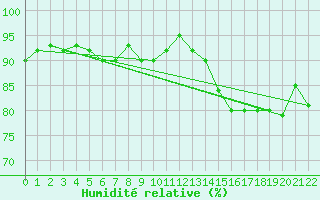 Courbe de l'humidit relative pour Trgueux (22)