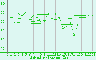 Courbe de l'humidit relative pour Biarritz (64)