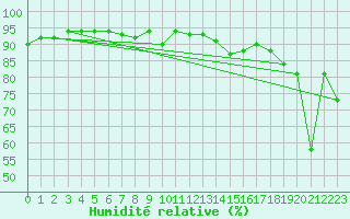 Courbe de l'humidit relative pour Grimentz (Sw)