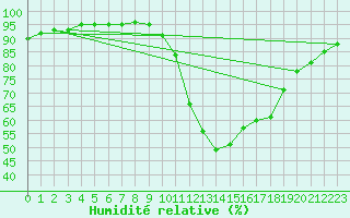 Courbe de l'humidit relative pour Tauxigny (37)